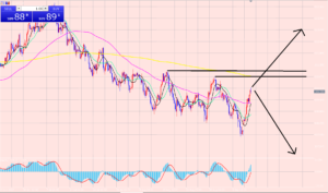 ドル円　トレンドの変わる節目は！？